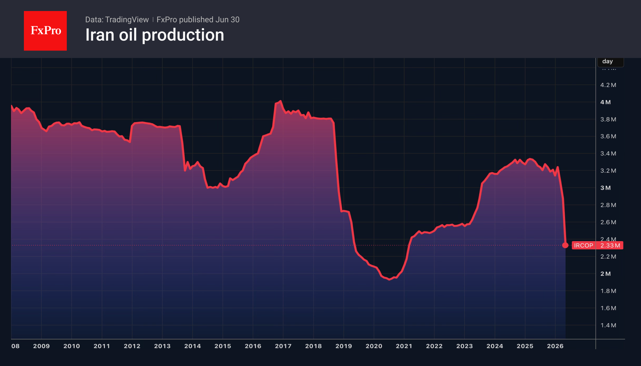 Рис. 2. Производство нефти Ираном рухнуло до 2.3 млн б/с.