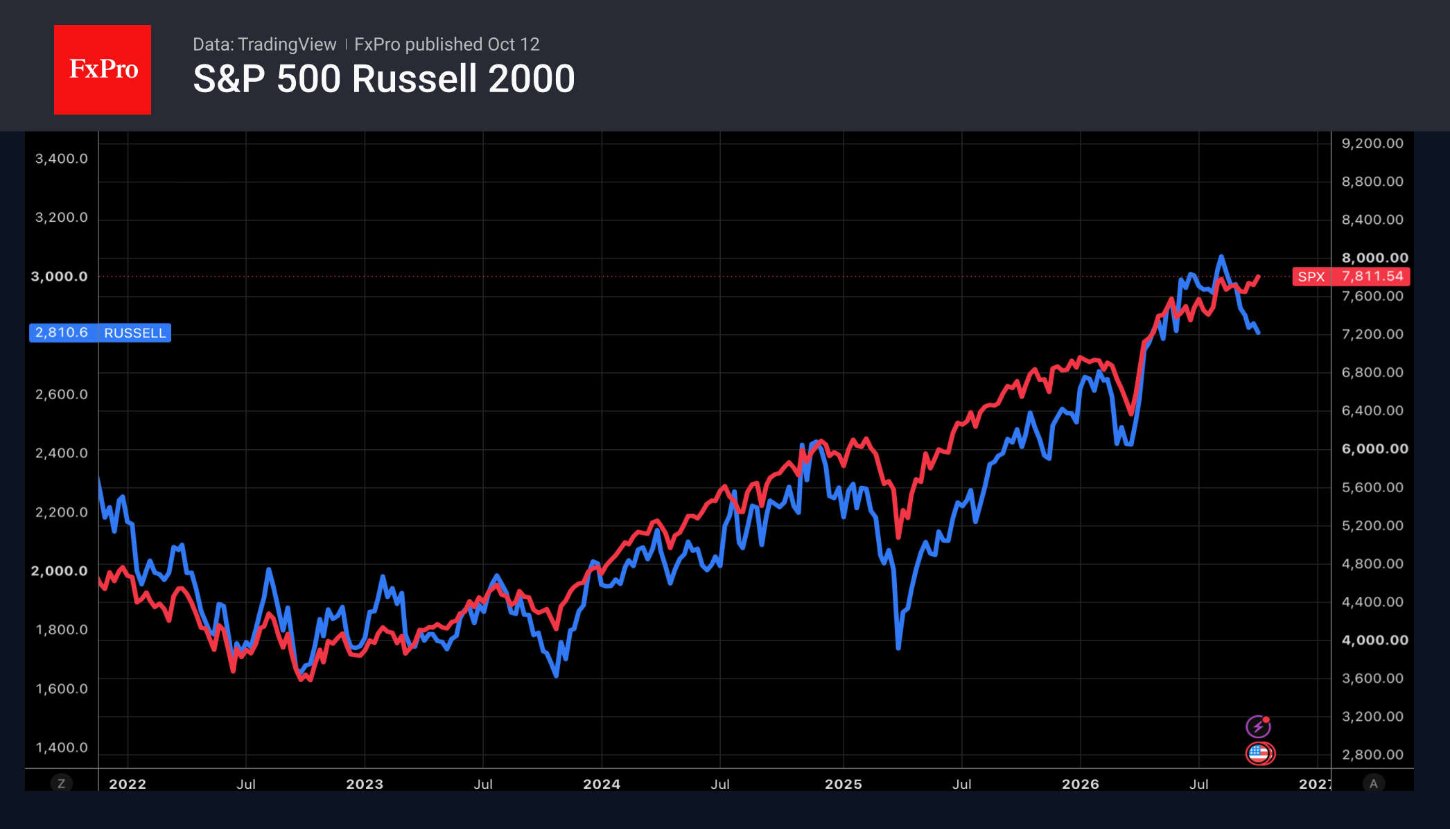 Рис. 2. S&P 500 обновляет максимумы, в то время как Russell 2000 перешёл к коррекции. Рис. 2. S&P 500 обновляет максимумы, в то время как Russell 2000 перешёл к коррекции.