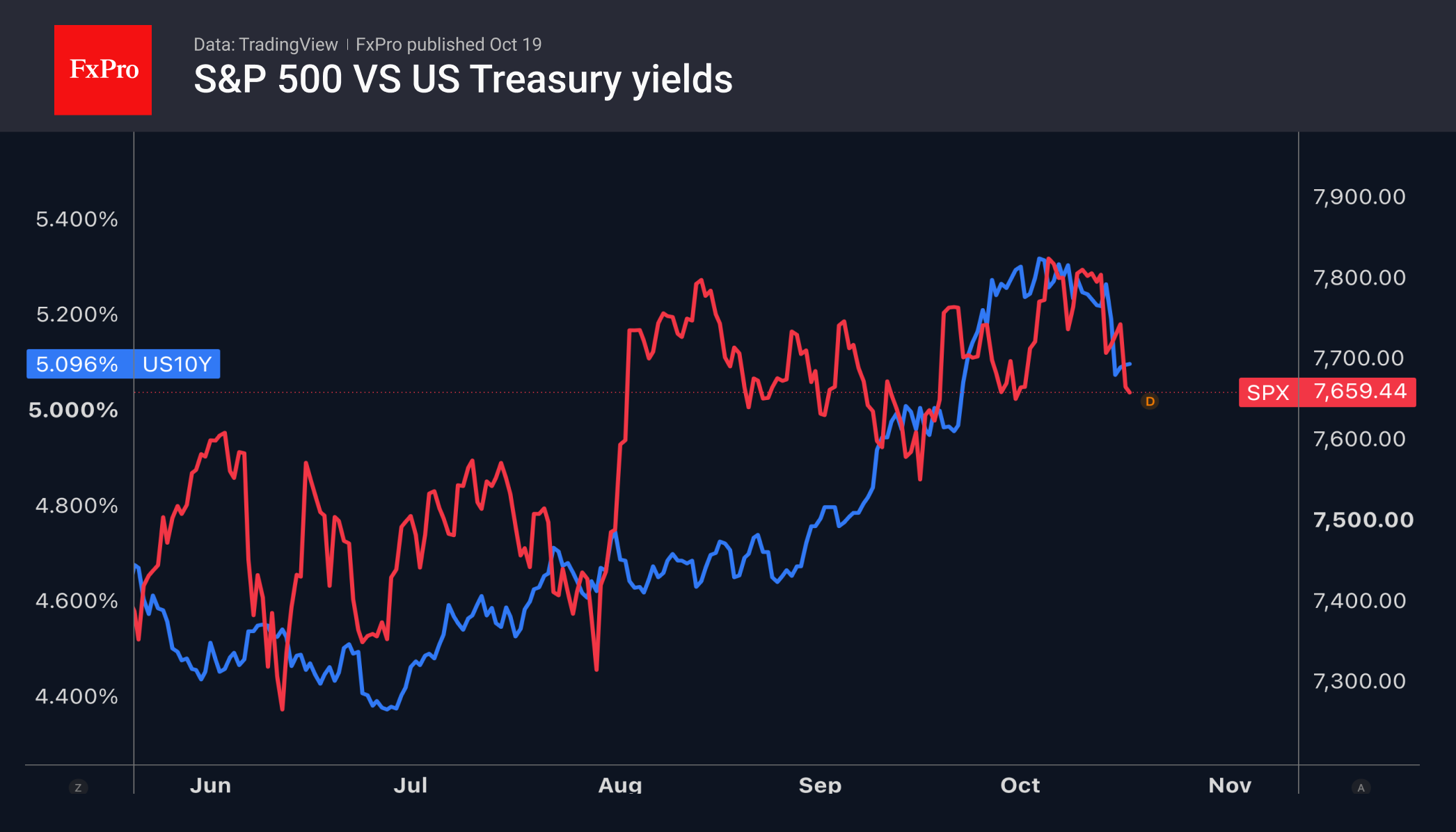 Рис. 2. Неожиданная прямая корреляция между S&P 500 и доходностью 10-летних трежерис.