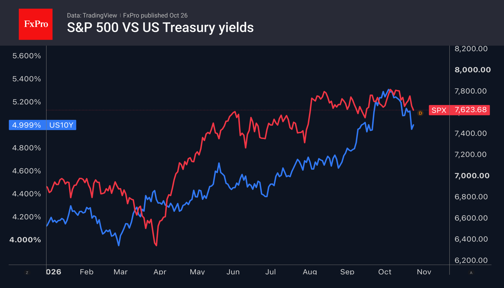 Рис. 2. S&P 500 и доходность 10-летних казначейских облигаций США.