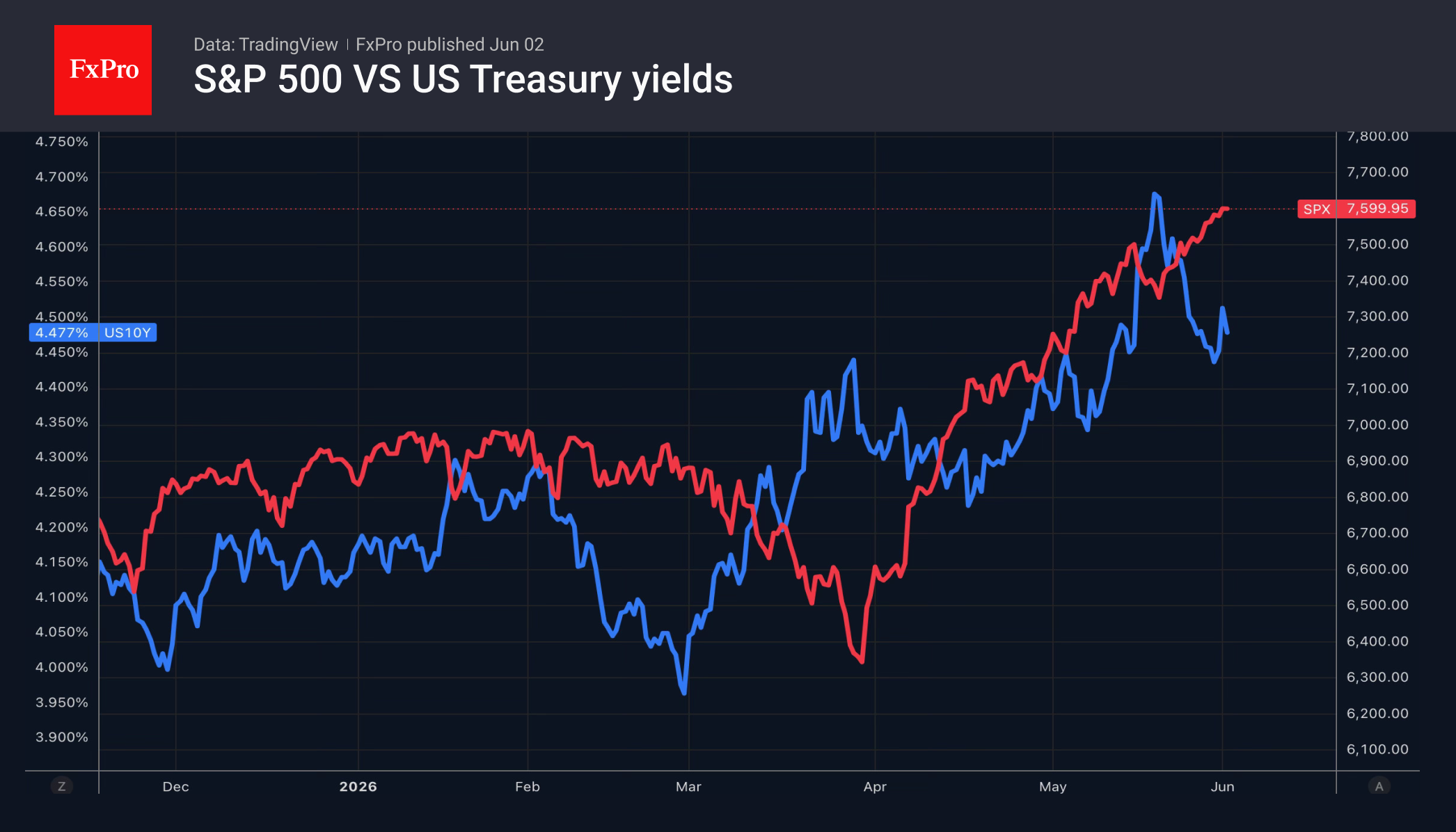 Рис. 2. Снижение доходности 10-леток поддерживало рост S&P 500 в конце мая. Рис. 2. Снижение доходности 10-леток поддерживало рост S&P 500 в конце мая.