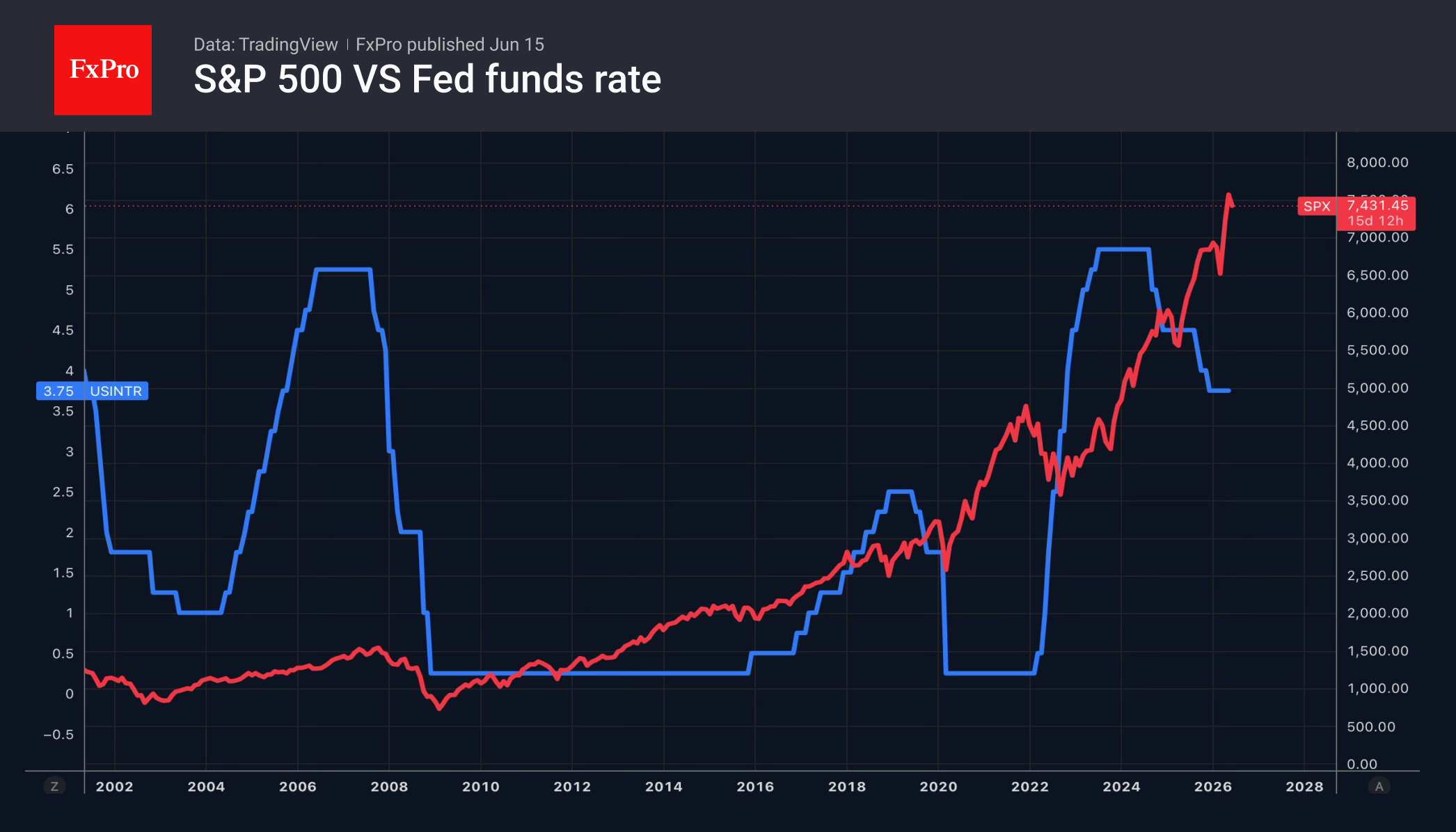 Рис. 2. S&P 500 и ключевая ставка ФРС.