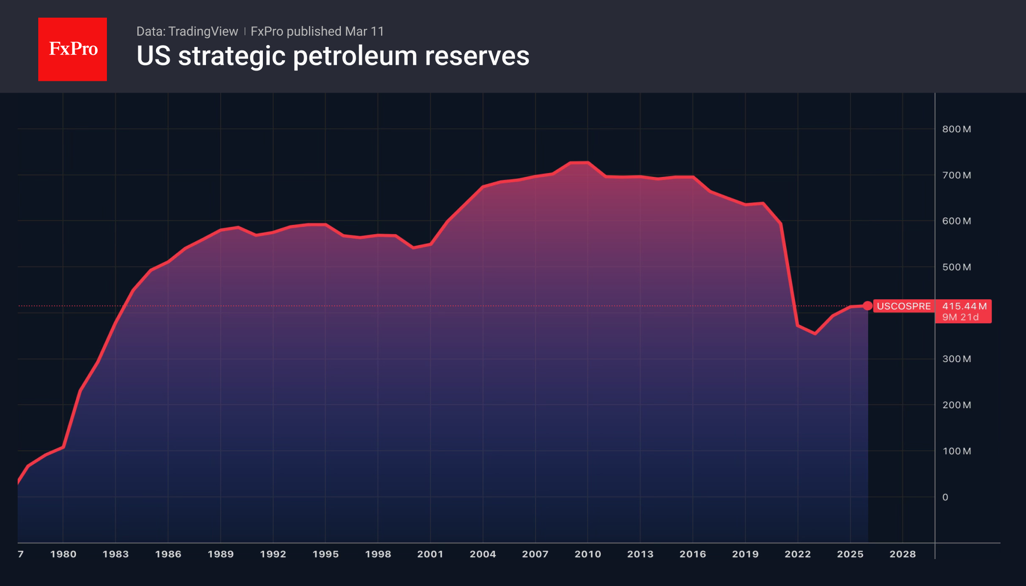 Рис. 2. Объёмы стратегических запасов нефти в США.