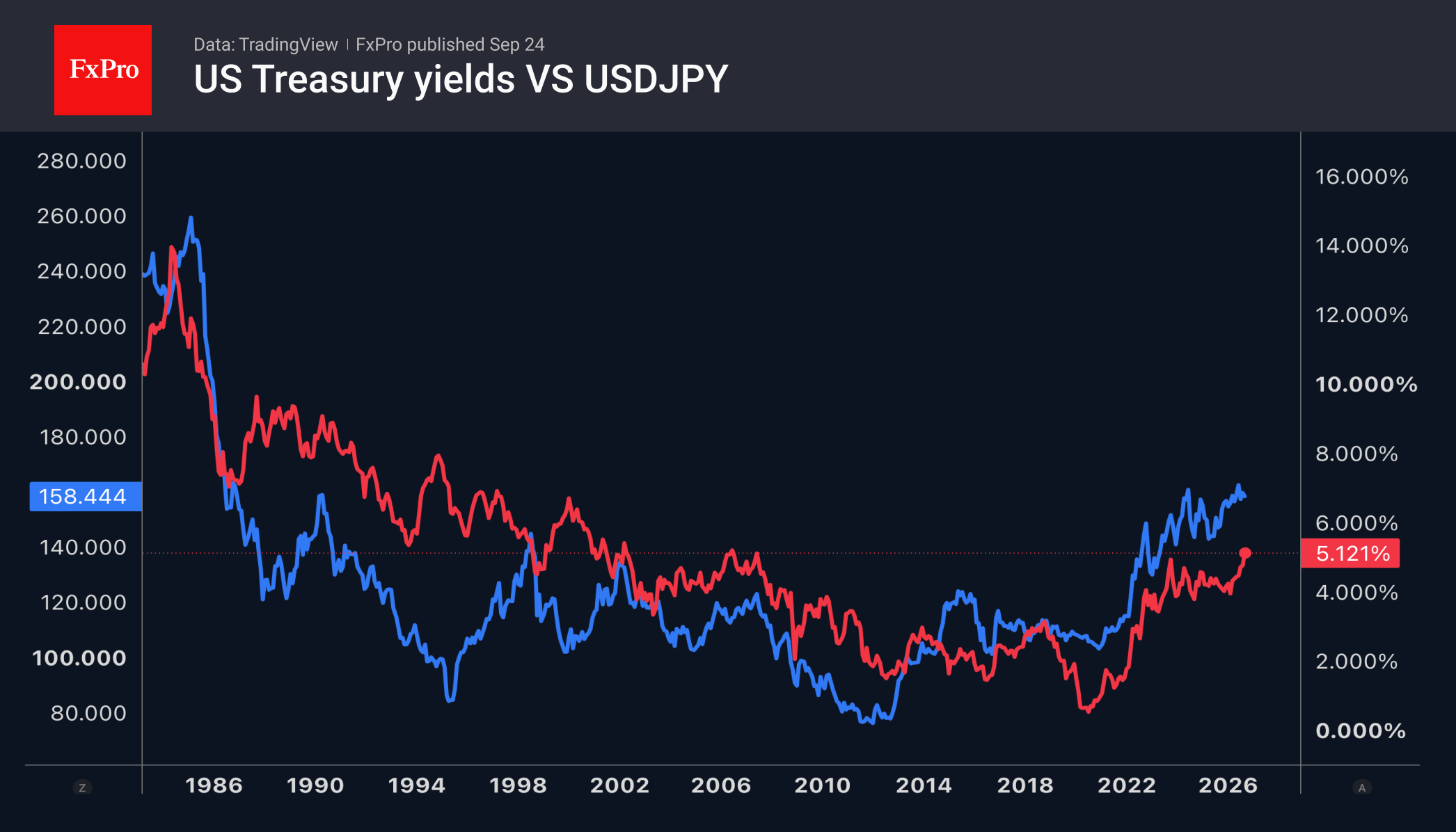Рис. 2. USDJPY растёт за доходность 10-леток и приближается к зоне интервенций. Рис. 2. USDJPY растёт за доходность 10-леток и приближается к зоне интервенций.