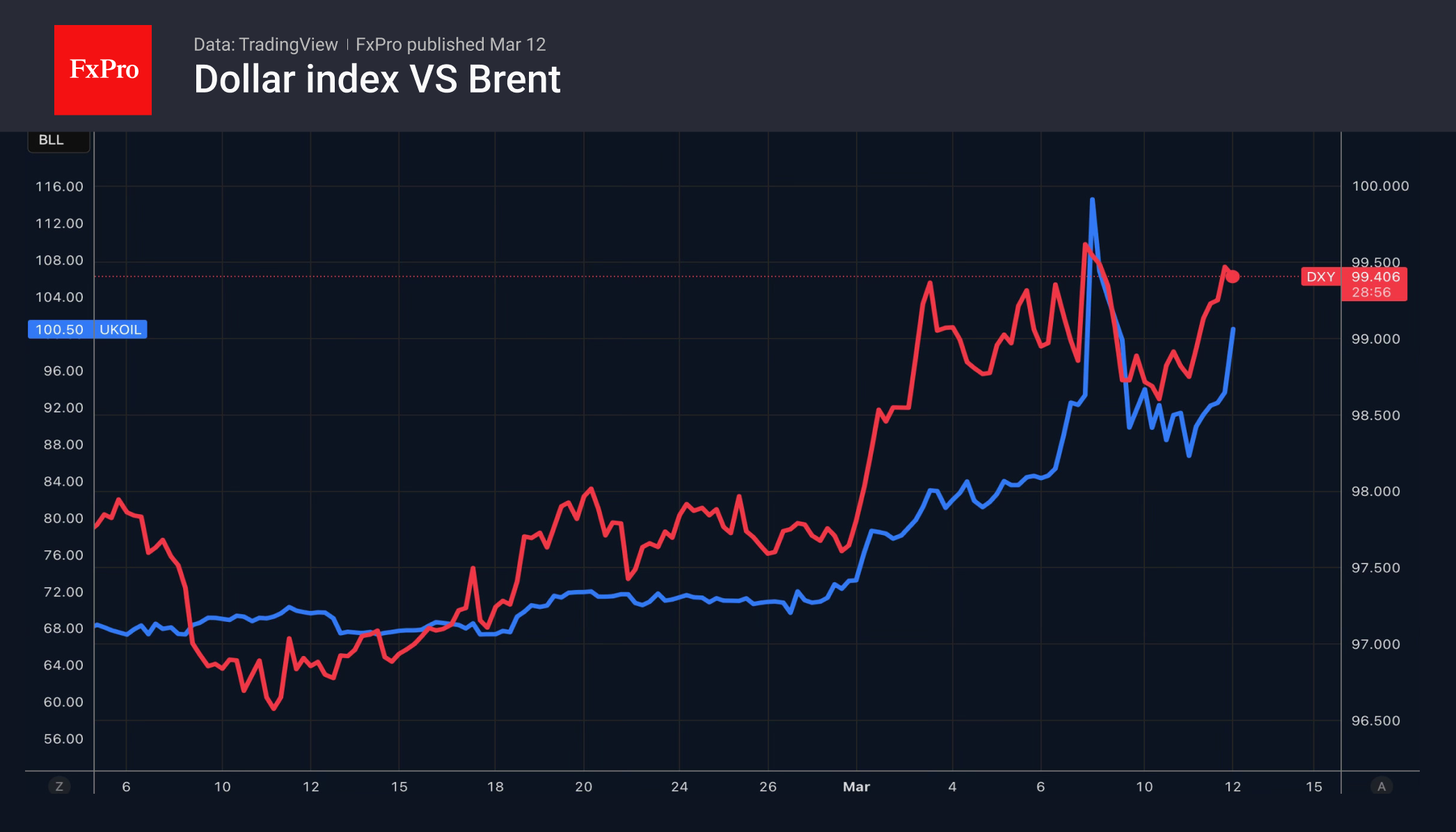 Рис. 2. Динамика индекса доллара и цены Brent в последний месяц.