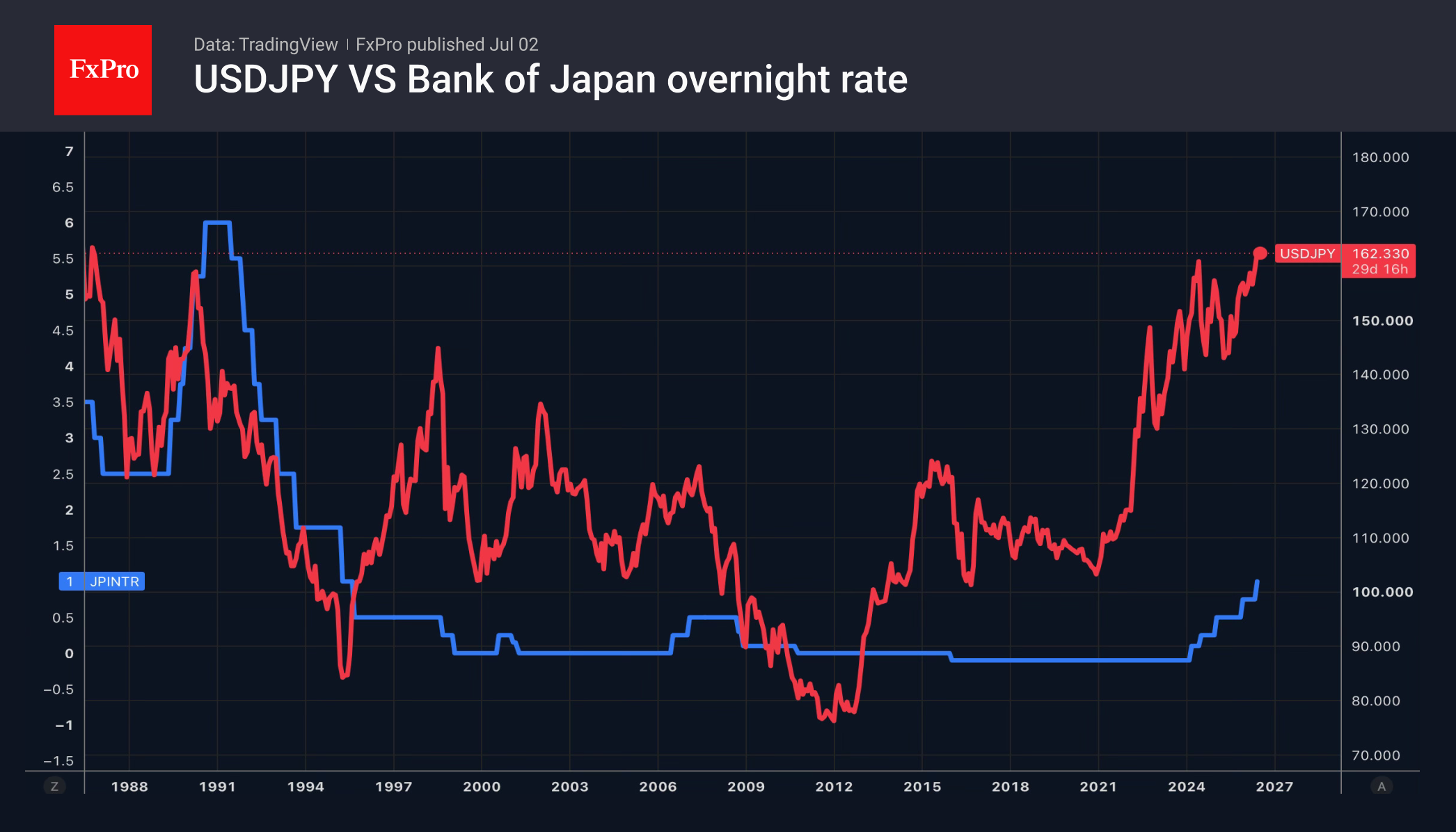 Рис. 2. USDJPY и ключевая ставка Банка Японии. Рис. 2. USDJPY и ключевая ставка Банка Японии.