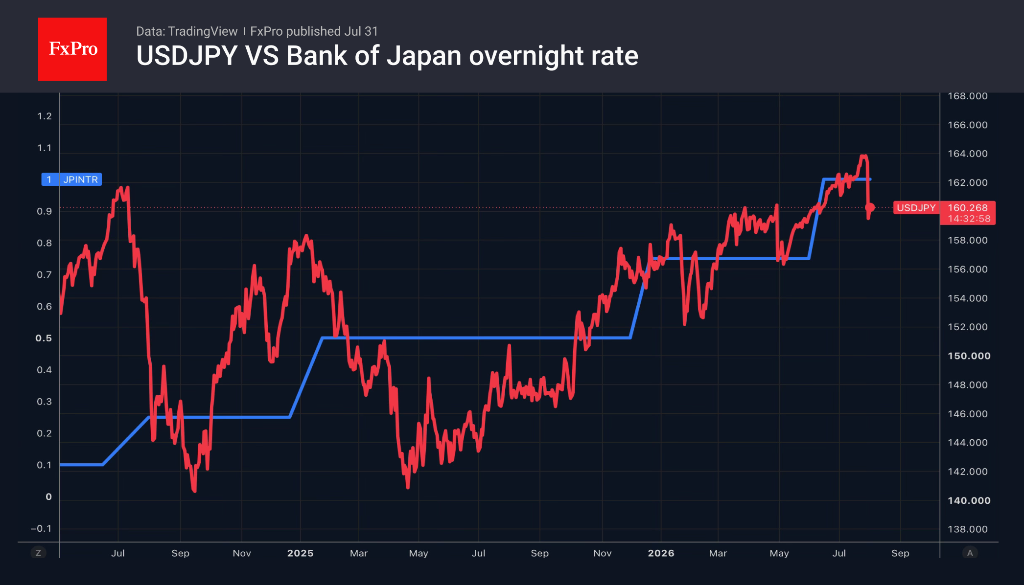 Рис. 2. USDJPY и ключевая ставка Банка Японии.
