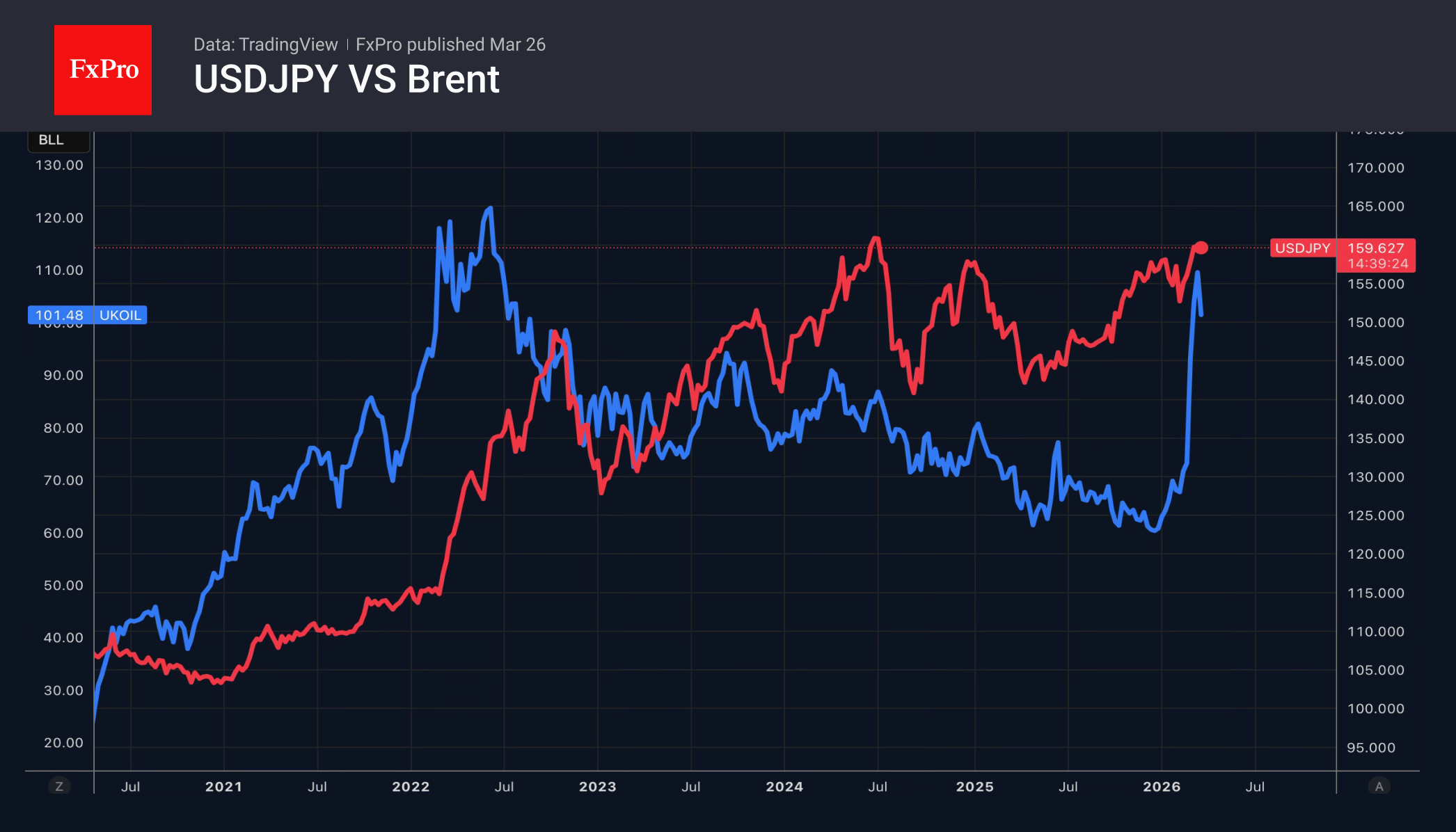 Рис. 2. USDJPY растёт в ответ на скачок Brent, заставляя Японию думать о борьбе с первопричиной. Рис. 2. USDJPY растёт в ответ на скачок Brent, заставляя Японию думать о борьбе с первопричиной.