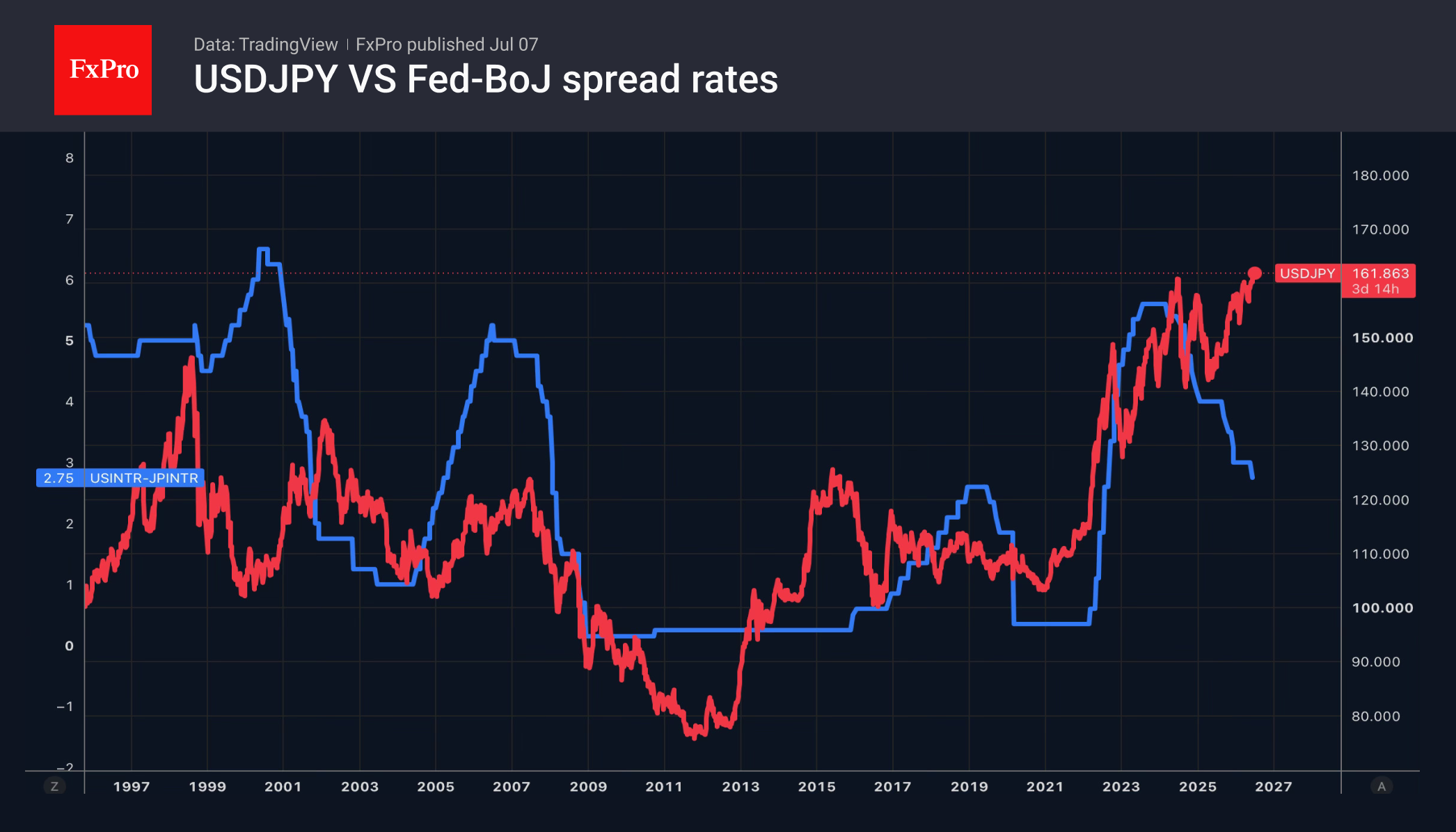 Рис. 2. Курс USDJPY и разница между ключевыми ставками ФРС и Банка Японии Рис. 2. Курс USDJPY и разница между ключевыми ставками ФРС и Банка Японии