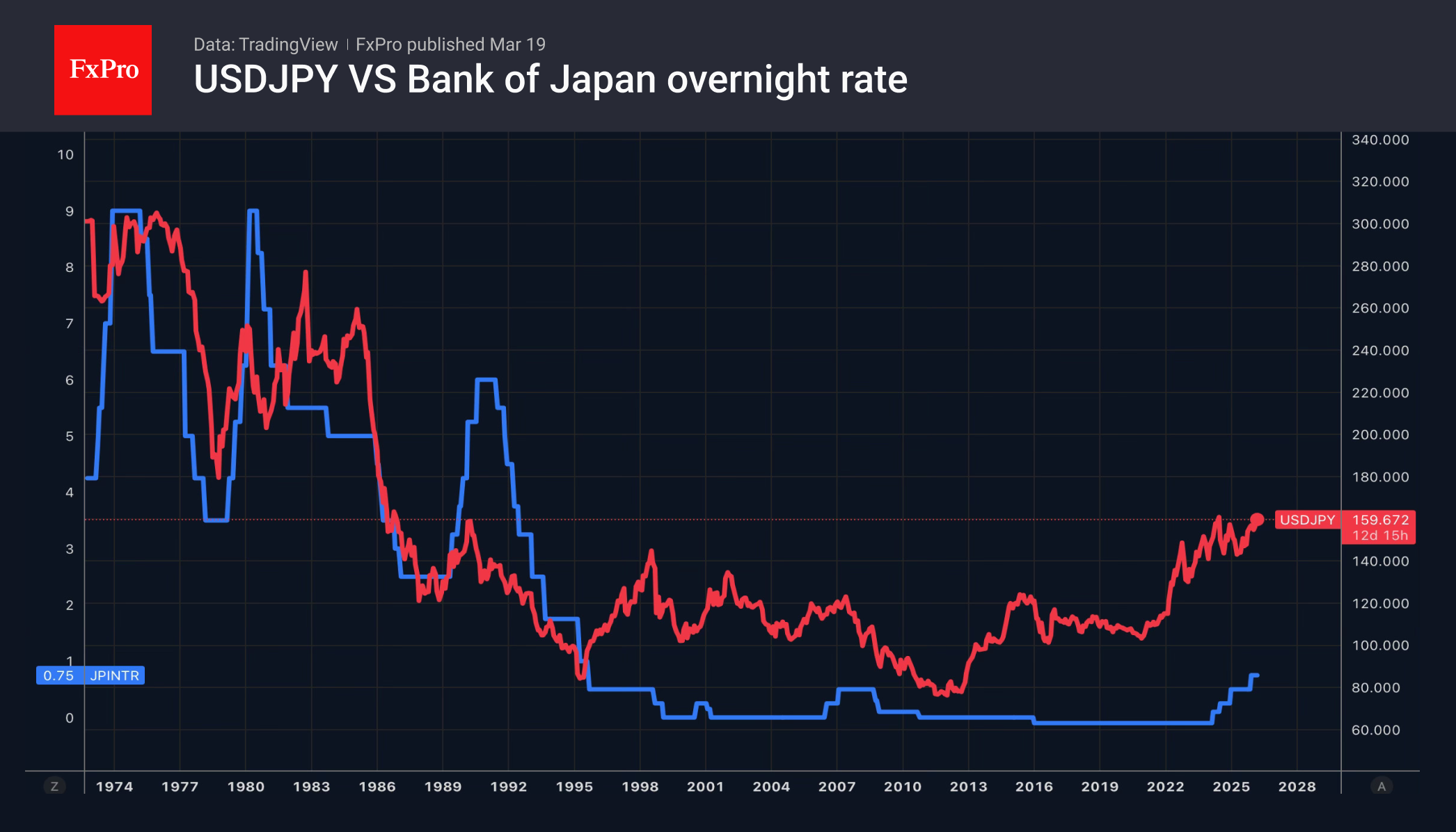 Рис. 2. USDJPY и ключевая ставка Банка Японии.