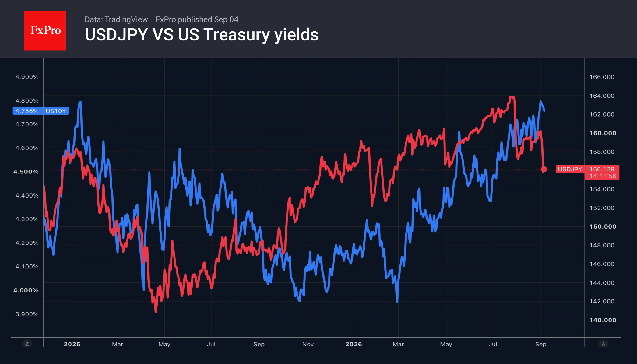 Рис. 2. USDJPY и доходность 10-летних трежерис. Рис. 2. USDJPY и доходность 10-летних трежерис.