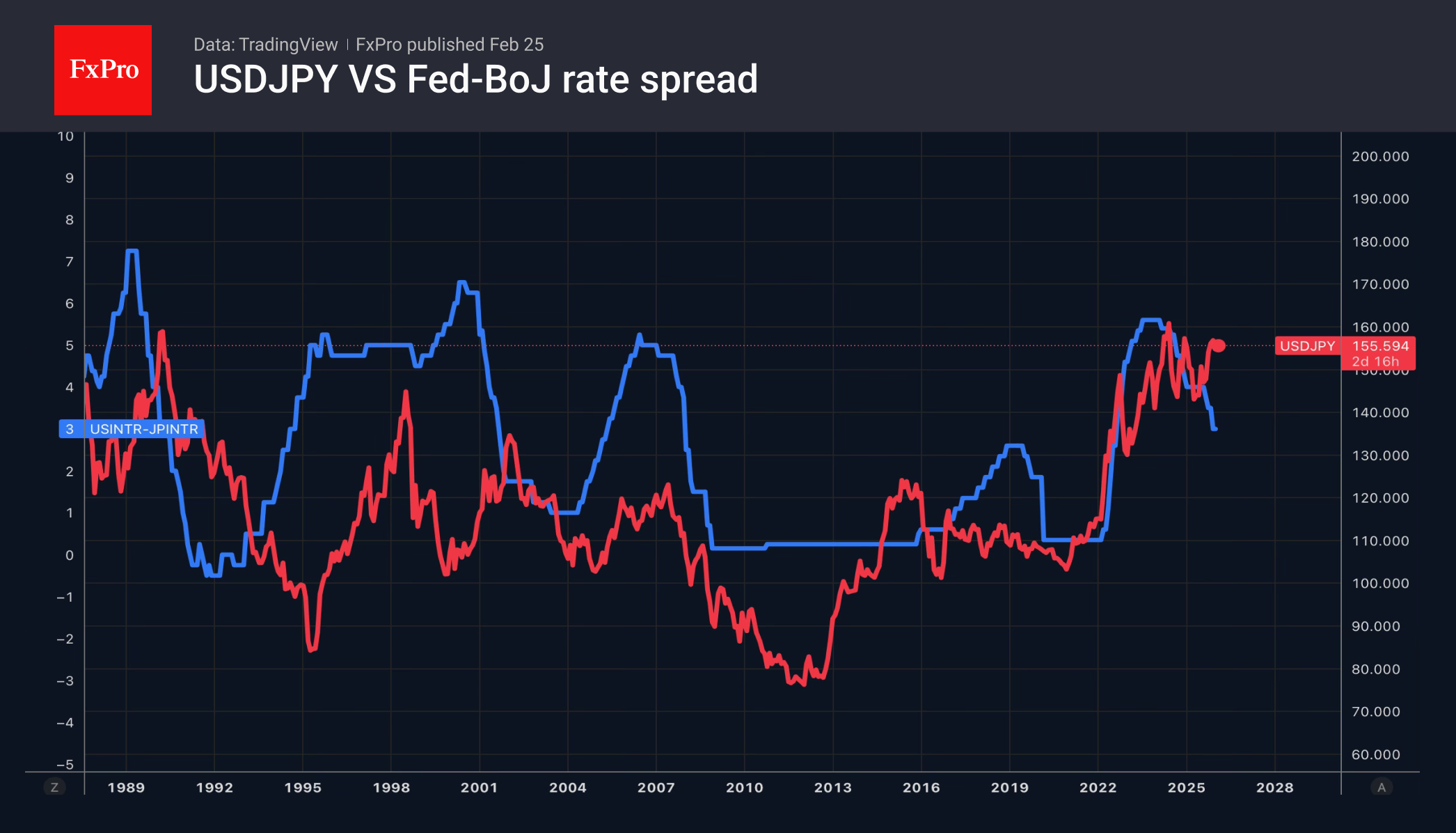 Динамика USDJPY и дифференциала ключевых ставок ФРС и Банка Японии Динамика USDJPY и дифференциала ключевых ставок ФРС и Банка Японии