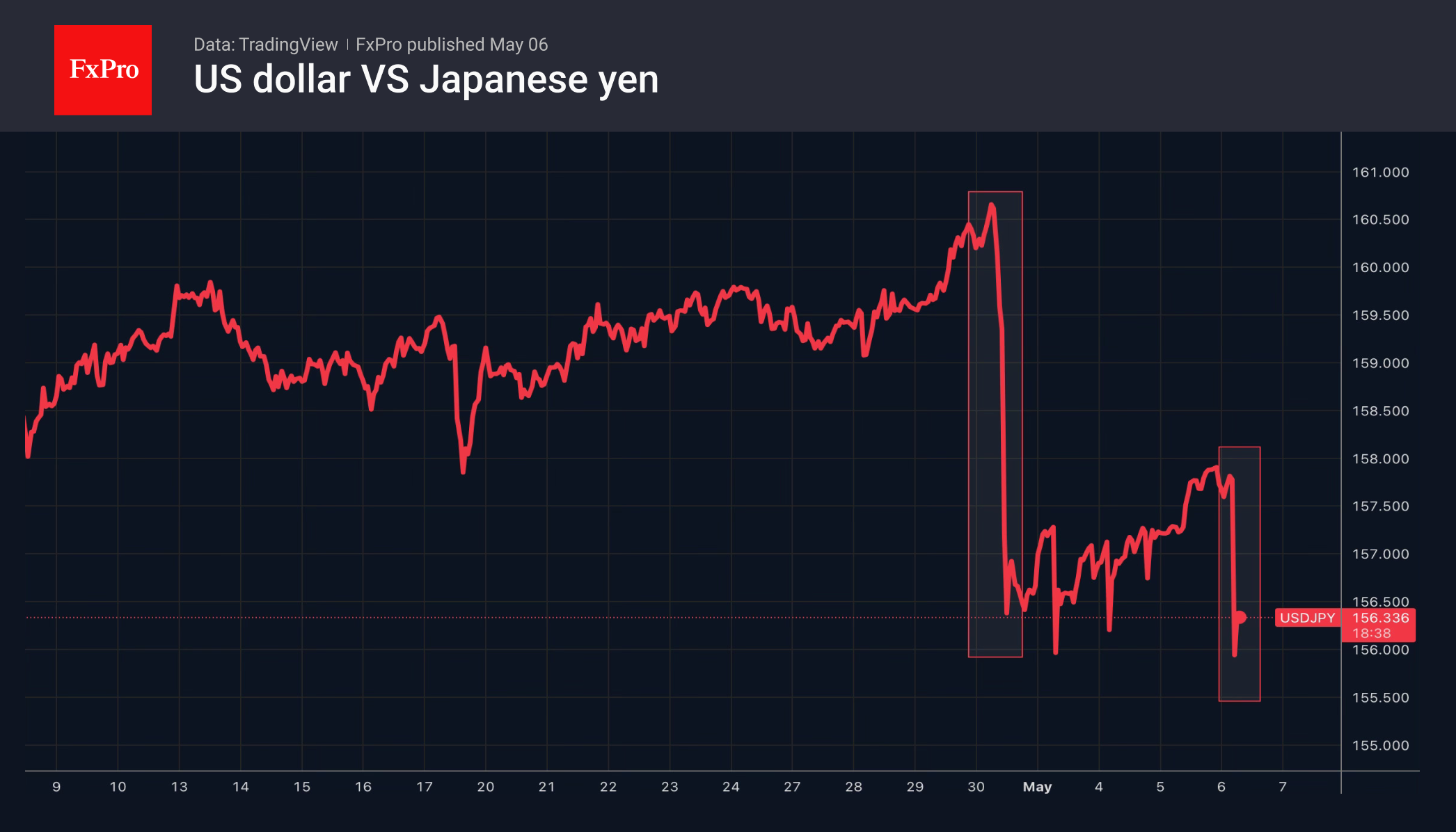 Рис. 2. Правительство Японии продолжает отучать спекулянтов от покупок USDJPY.