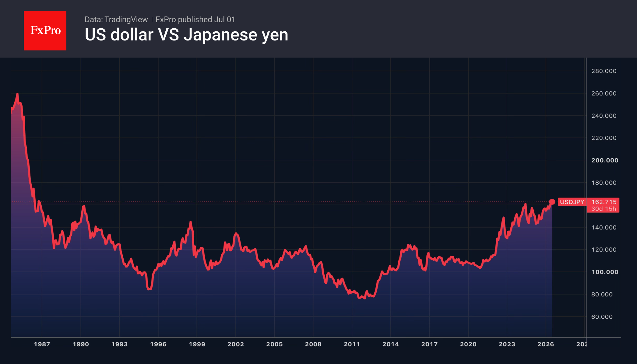 Рис. 2. Долгосрочная динамика USDJPY Рис. 2. Долгосрочная динамика USDJPY