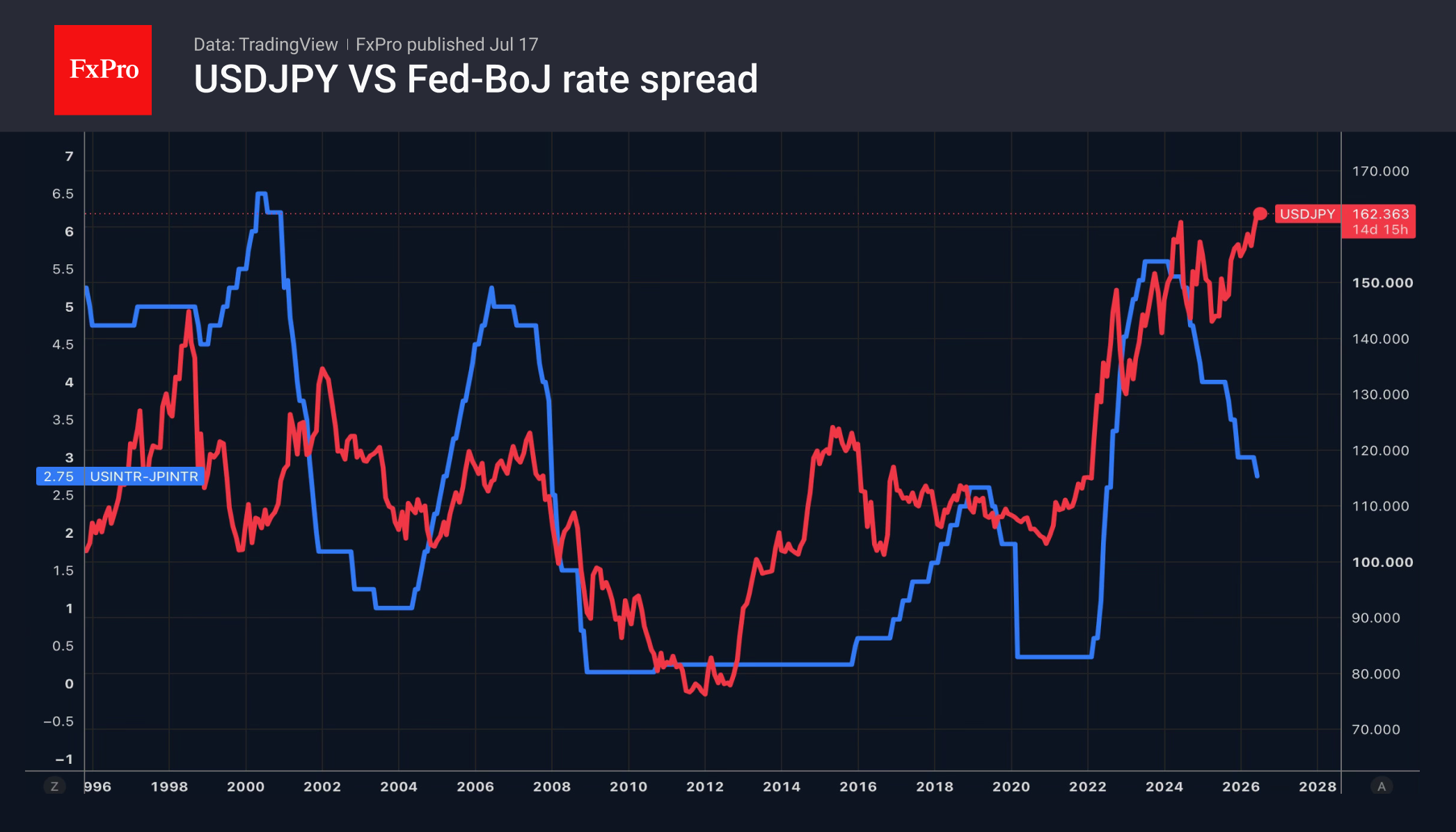 Рис. 2. USDJPY и разница между ключевыми ставками ФРС и Банка Японии