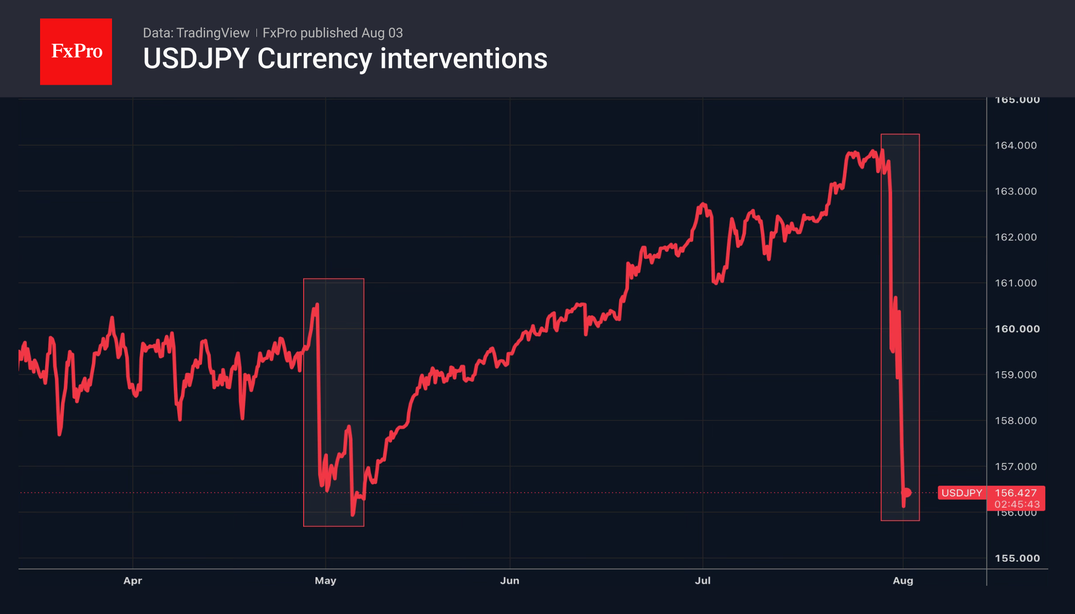 Рис. 2. USDJPY упал на скоординированных интервенциях. Рис. 2. USDJPY упал на скоординированных интервенциях.
