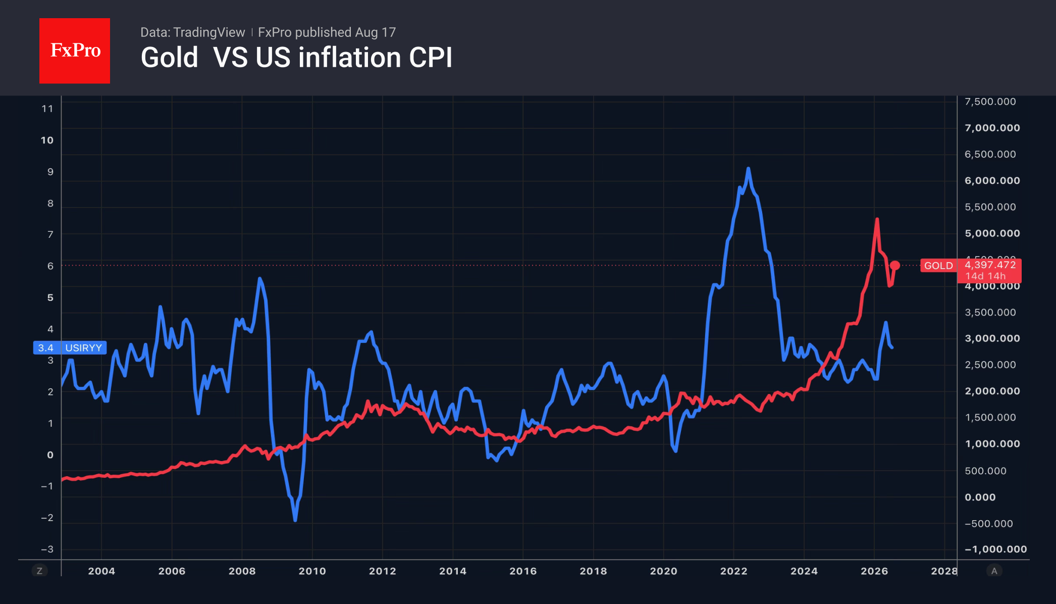 Рис. 2. S&P 500 и VIX.