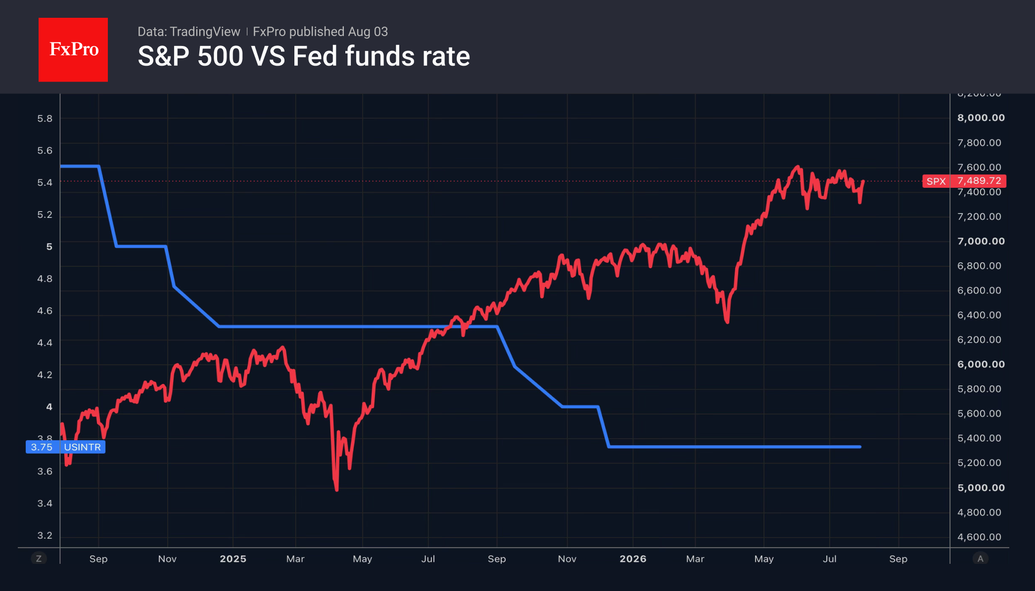 Рис. 2. Динамика индекса S&P 500 и ключевой ставки ФРС. Рис. 2. Динамика индекса S&P 500 и ключевой ставки ФРС.