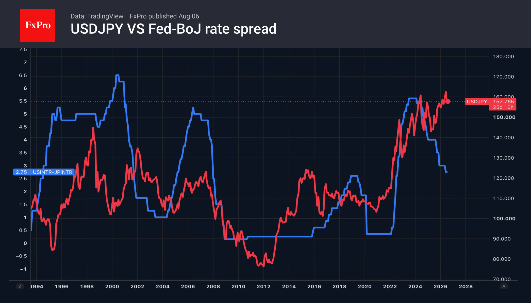 Рис. 2. USDJPY и спред между ключевыми ставками Банка Японии и ФРС.