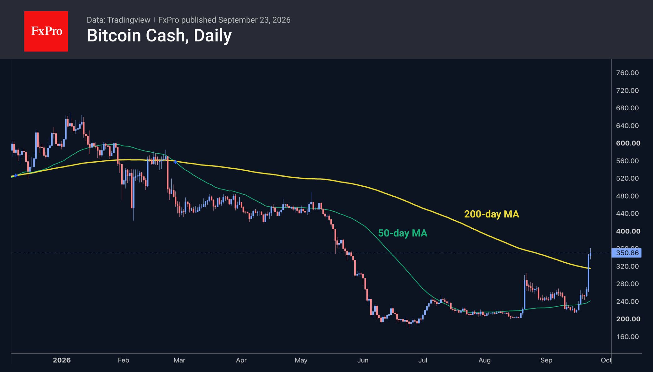Рис. 3. Bitcoin Cash взлетел на 30% за 24 часа, но яма слишком глубока. Рис. 3. Bitcoin Cash взлетел на 30% за 24 часа, но яма слишком глубока.
