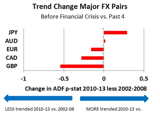 Изменение трендов основных пар на форекс: до финансового кризиса и после