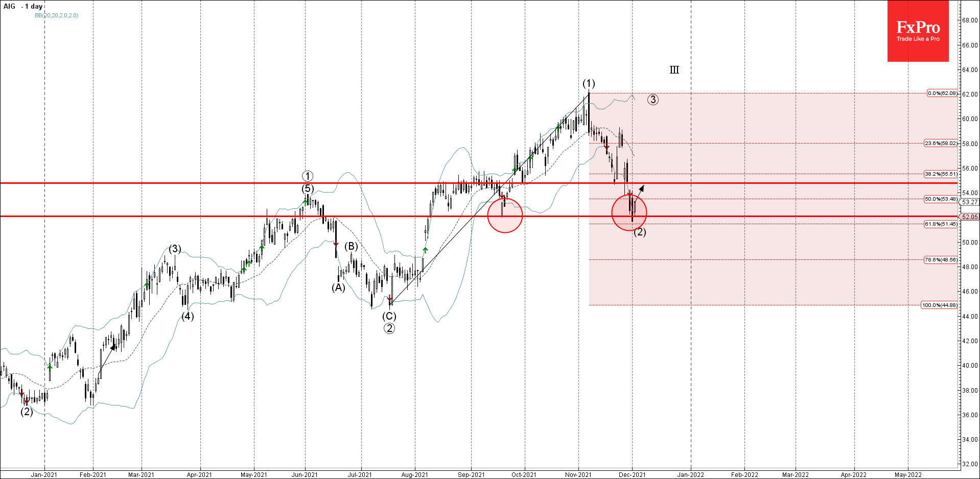 AIG развернулся от уровня поддержки 1,32