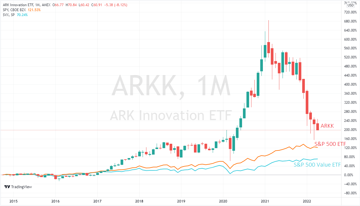 ARK Innovation, против ETF на S&P 500 и сектор Value (ценности) в S&P500