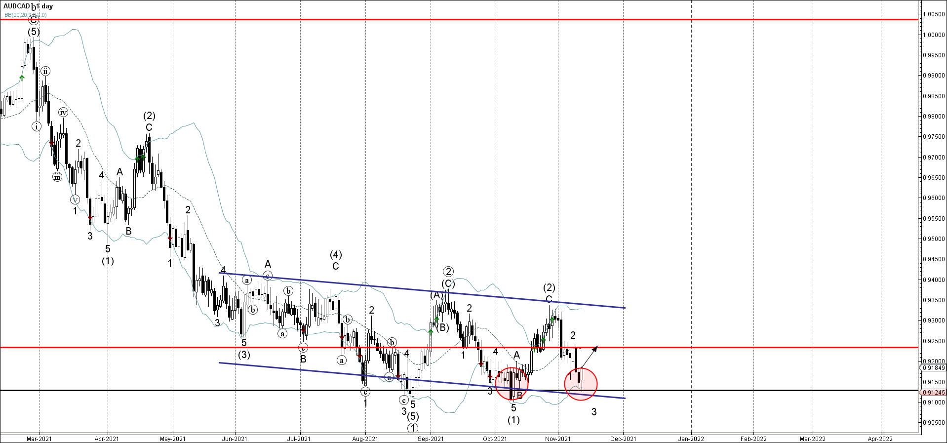 AUDCAD развернулся от уровня поддержки 0,9130