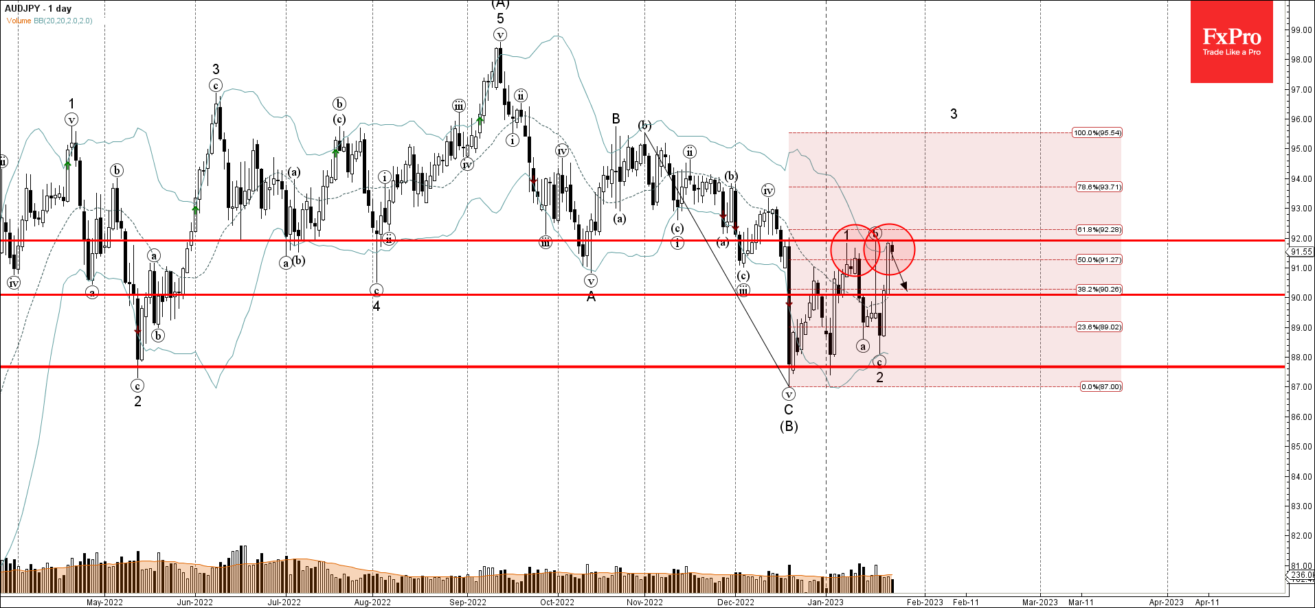 AUDJPY развернулась от ключевого уровня сопротивления 92