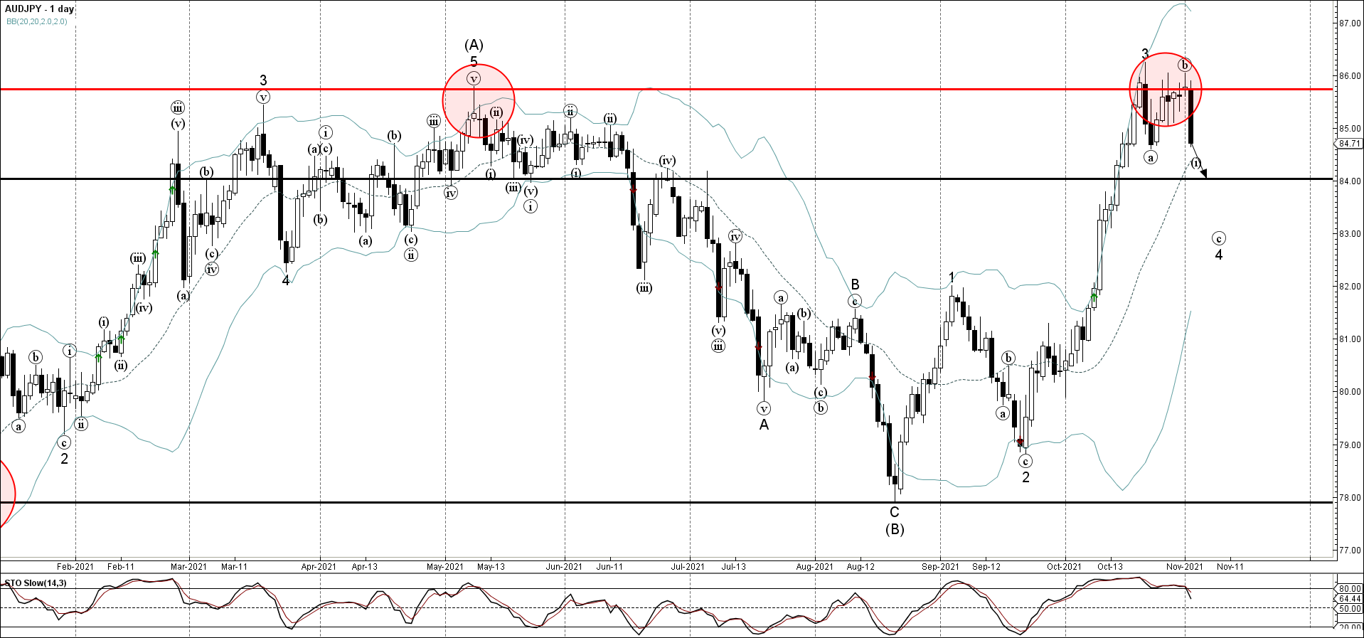 AUDJPY развернулась от уровня сопротивления 85,75