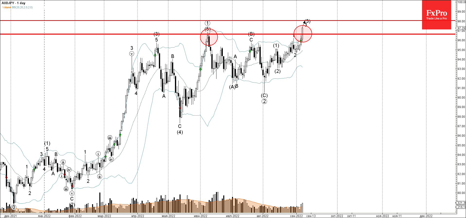 AUDJPY прорвала ключевой уровень сопротивления 96,65 AUDJPY прорвала ключевой уровень сопротивления 96,65
