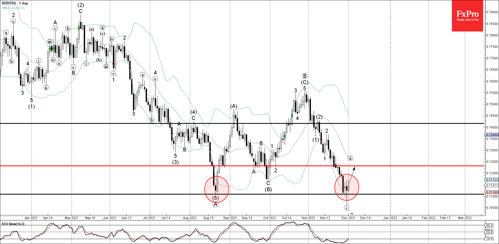 AUDUSD развернулась от уровня поддержки 0,7100