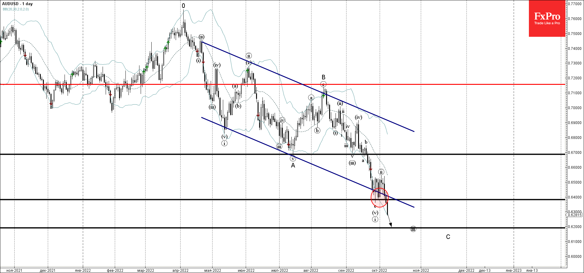 AUDUSD под медвежьим давлением AUDUSD под медвежьим давлением