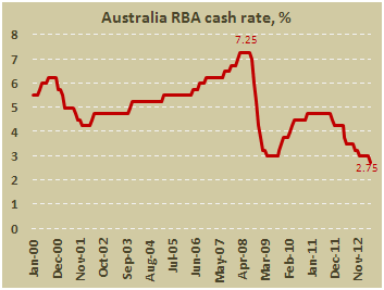 Основная процентная ставка РБА в мае 2013