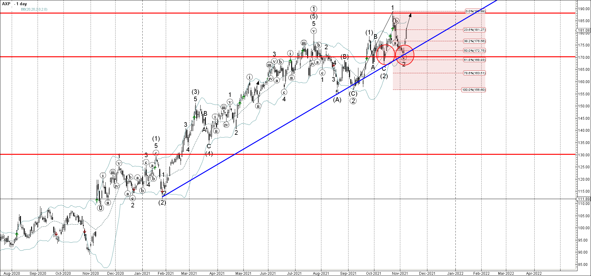 American Express развернулся от уровня поддержки 170