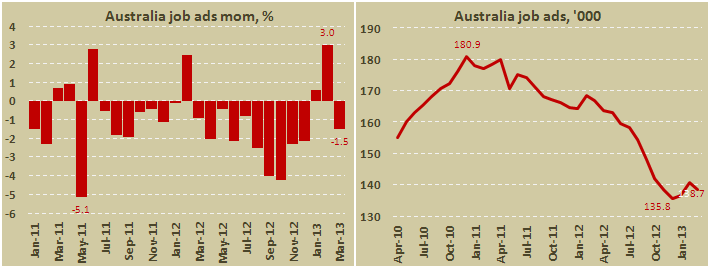 Объявления с вакансиями для работы в Австралии в марте 2013