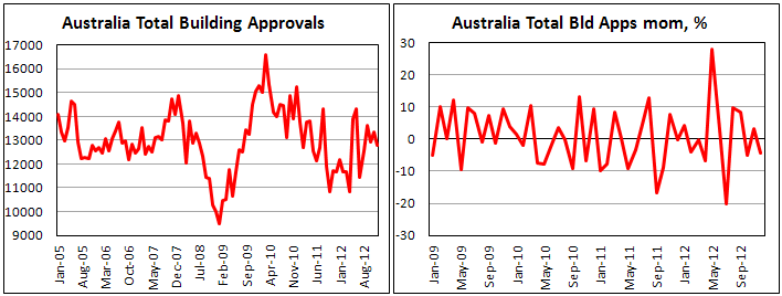 Число одобренных разрешений на строительство в Австралии в декабре 2012