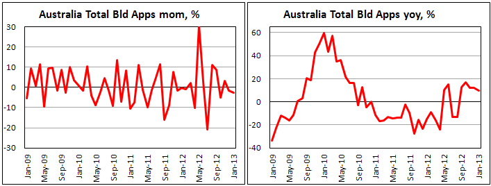 Выданные разрешения на строительство домов в Австралии в январе 2013