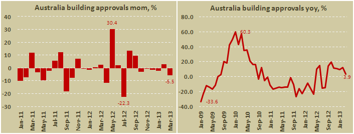 Одобренные заявки на строительство в Австралии в марте 2013