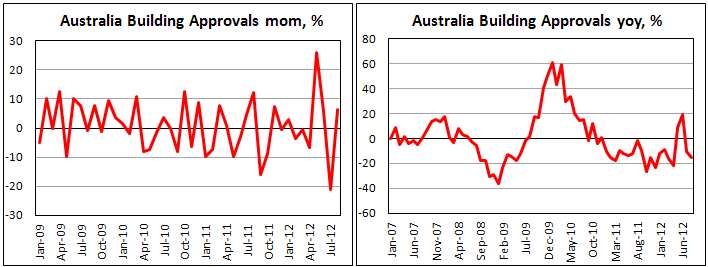Динамика выданных разрешений на строительство в Австралии в августе 2012