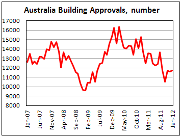 Building approvals in Australia rose in January