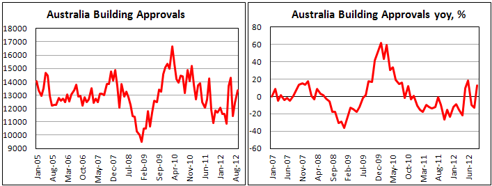 Число одобренных разрешений на строительство в Австралии в сентябре 2012
