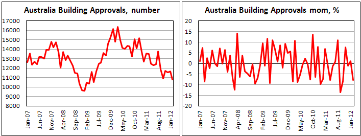 Australia's building approvals decline 7.8%