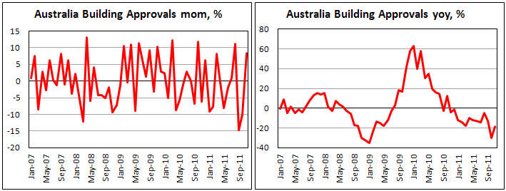 Building approvals in Australia rose in November after two months of decline