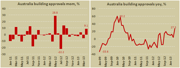 Одобренные разрешения на строительство в Австралии в апреле 2013
