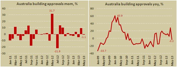 Выданные разрешения на строительство в Австралии в мае 2013