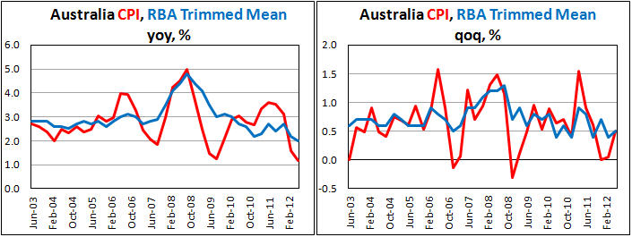 Австралийская потребительская инфляция во II кв. 2012