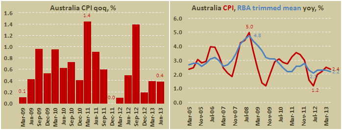 Потребительская инфляция в Австралии во II кв. 2013