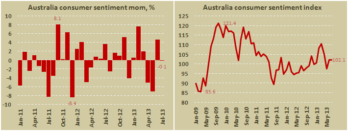 Потребительские настроения в Австралии от Westpac в июле 2013