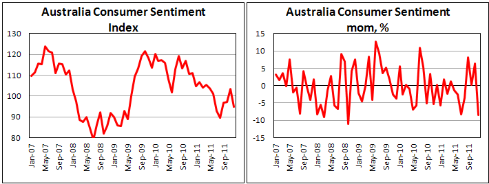 Westpac Consumer Sentiment in Australia declines in December